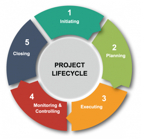 Project Management Life Cycle