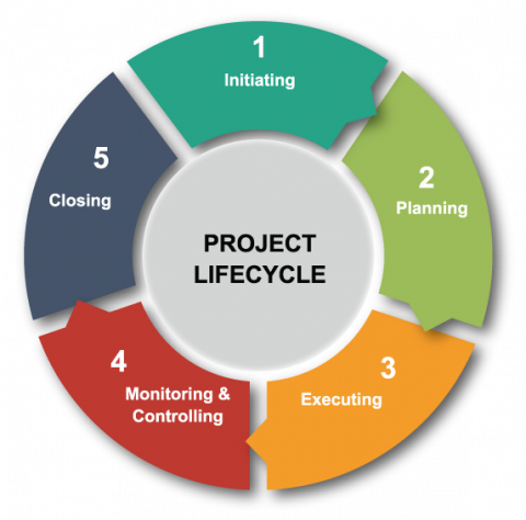 Project, Program, and Portfolio Management | Global Science and ...